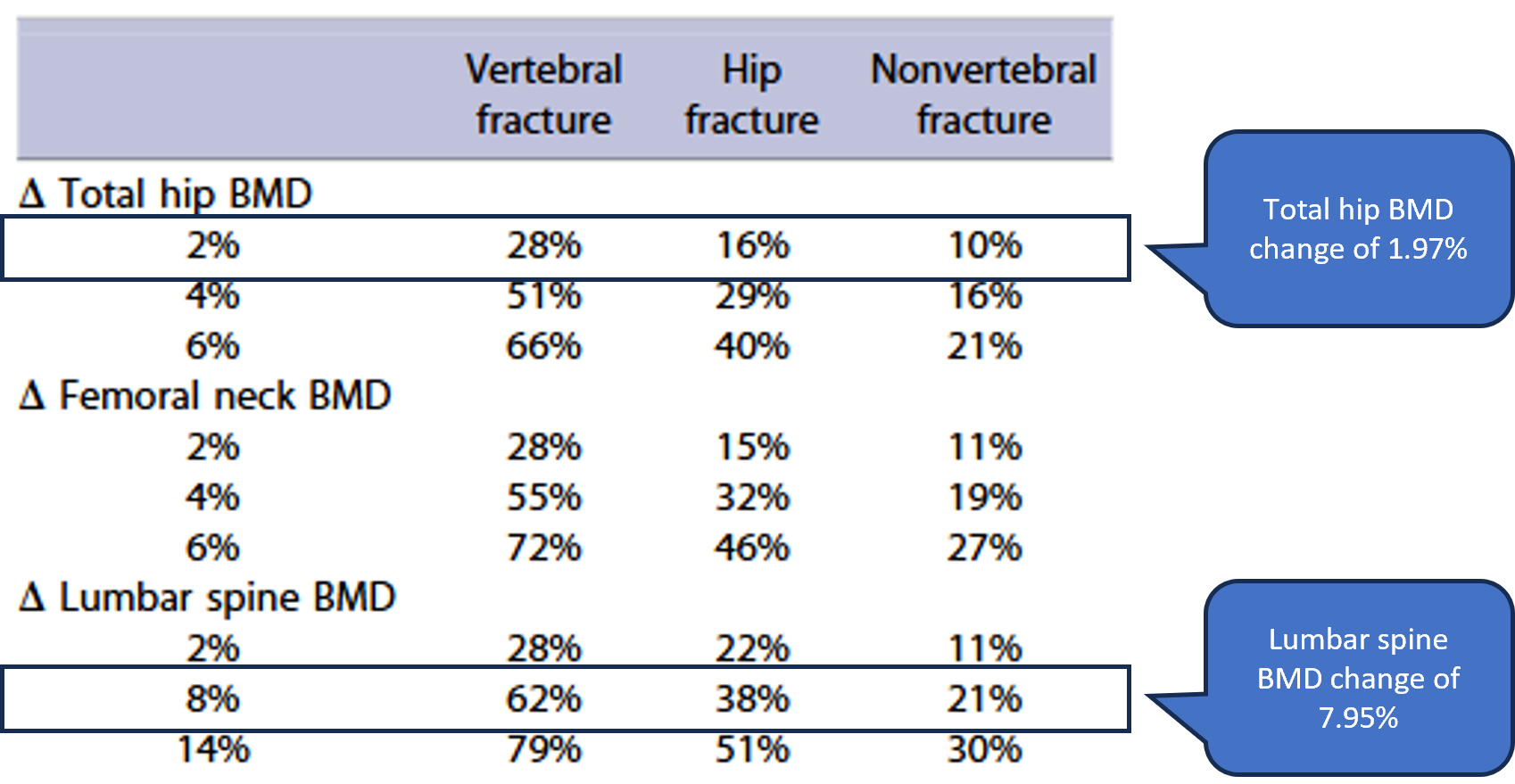 Estimated Fracture Risk Reduction Associated with BMD Improvement
