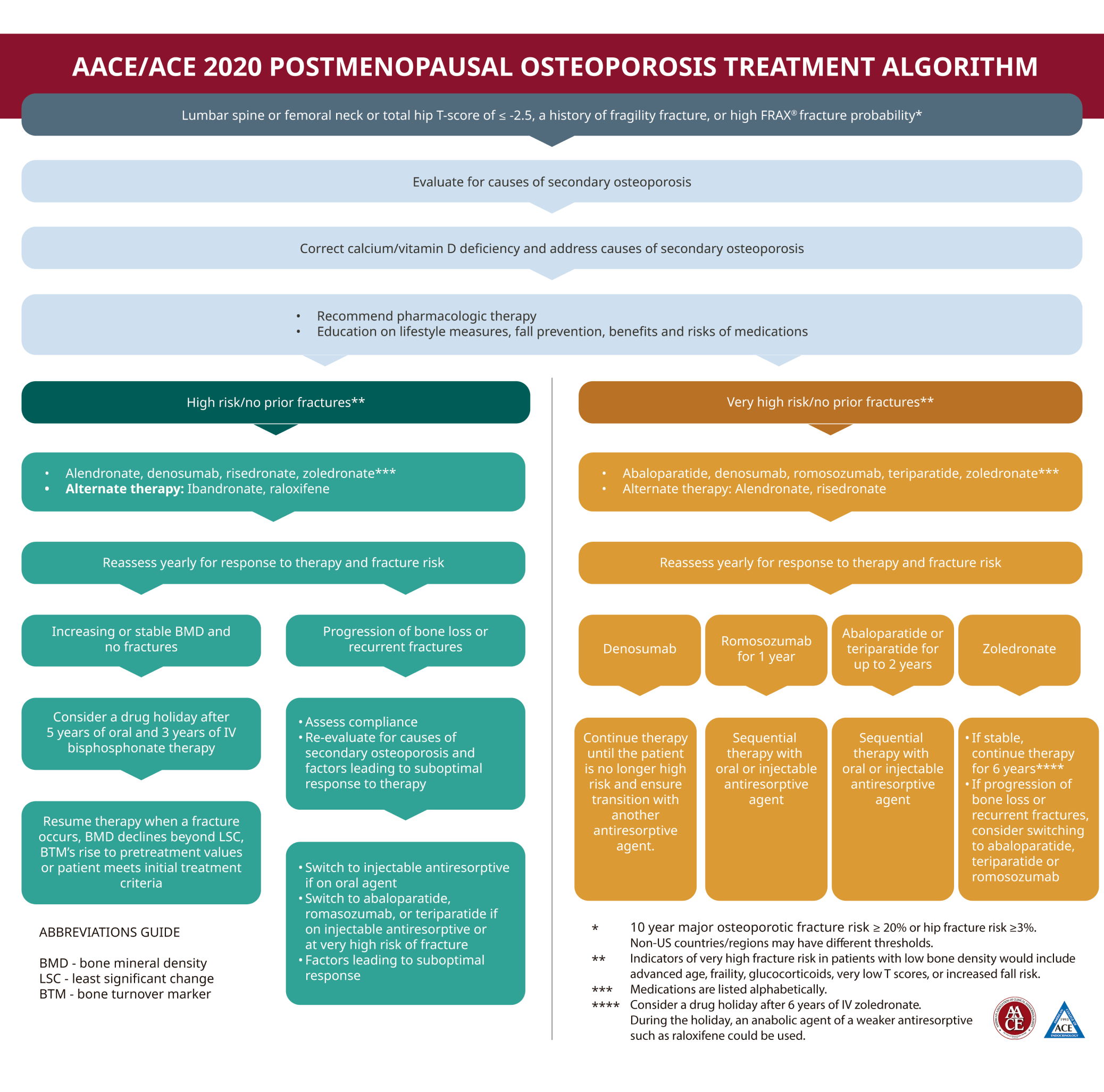 Treatment Algorithm