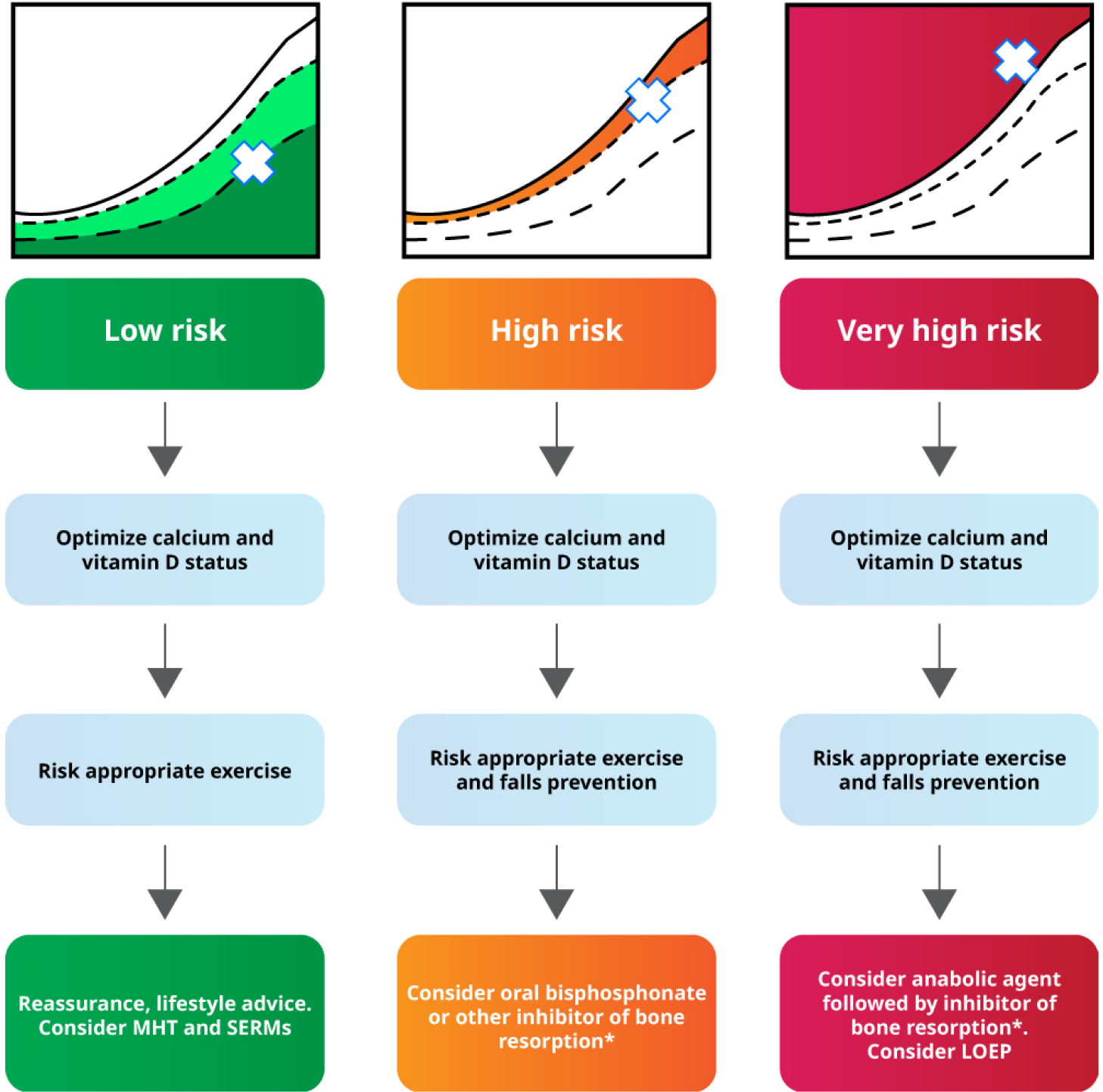 Treatment Algorithm